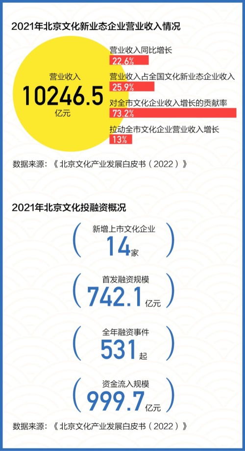 數讀 連續六年位居全國第一，揭秘北京文化產業如何創新發展數字文化創意內容應用服務